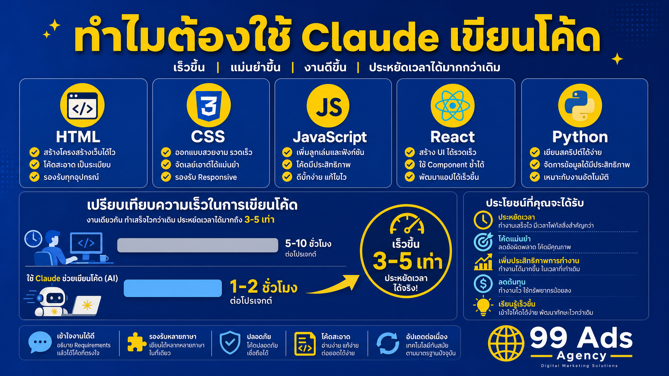 ทำไมต้องใช้ Claude ช่วยเขียนโค้ดและสร้างเว็บไซต์ AI
