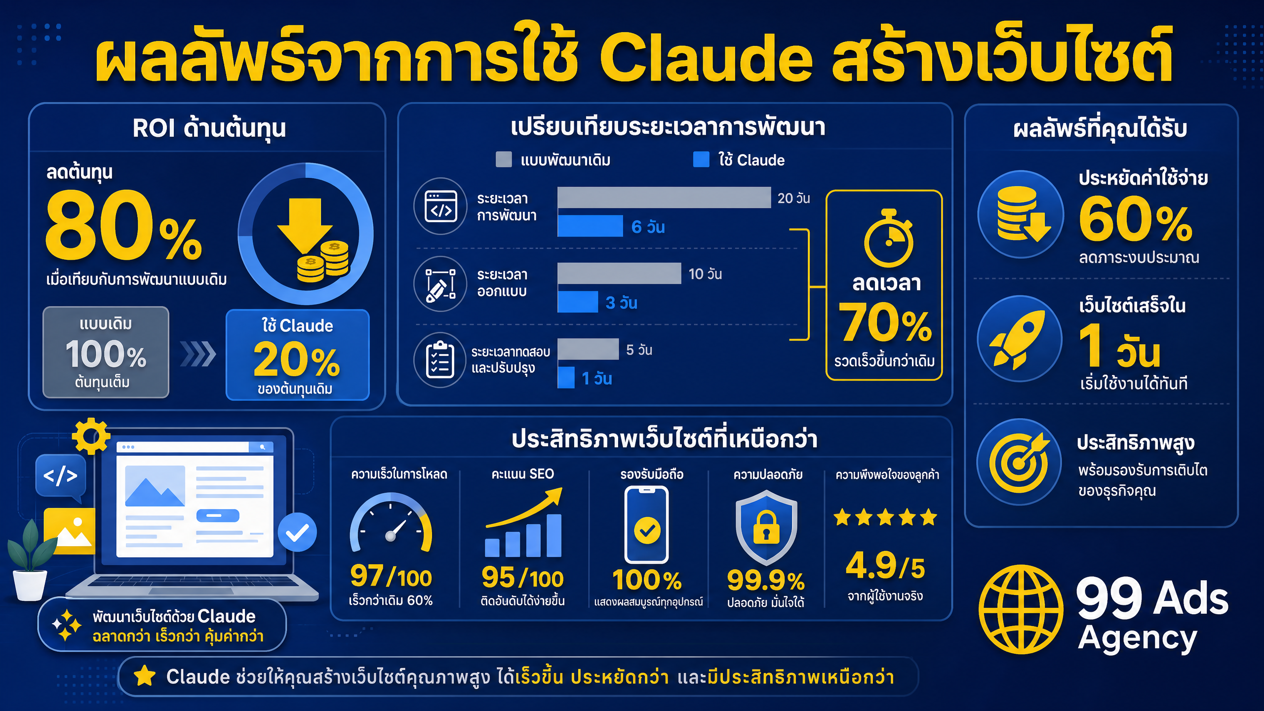 ขั้นตอนสร้างเว็บไซต์ด้วย Claude AI แบบ Step-by-Step